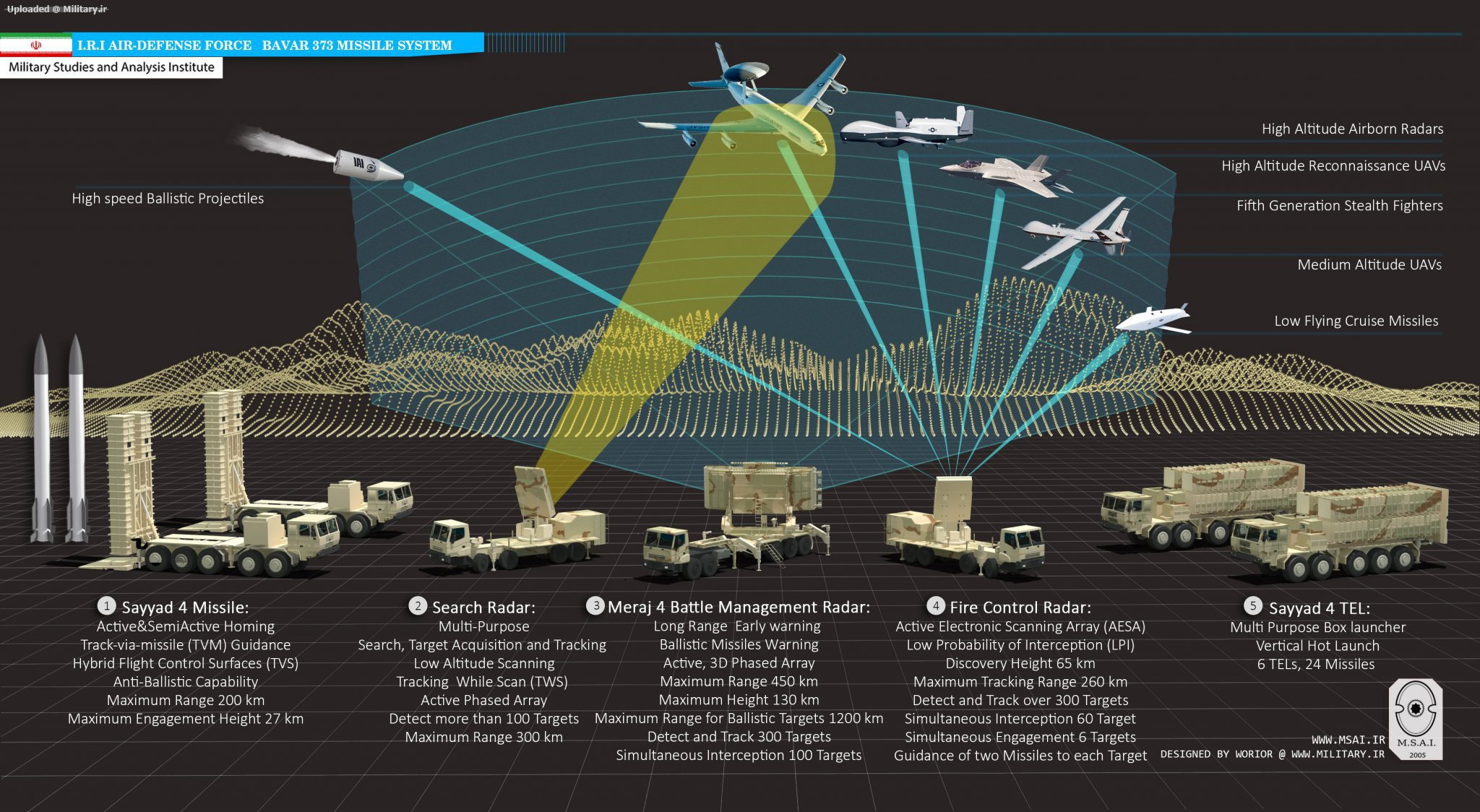 Радар поездов. Зенитно-ракетный комплекс Bavar-373. Система с 300 дальность. Инфографика ЗРК. Дальность обнаружения с 300.