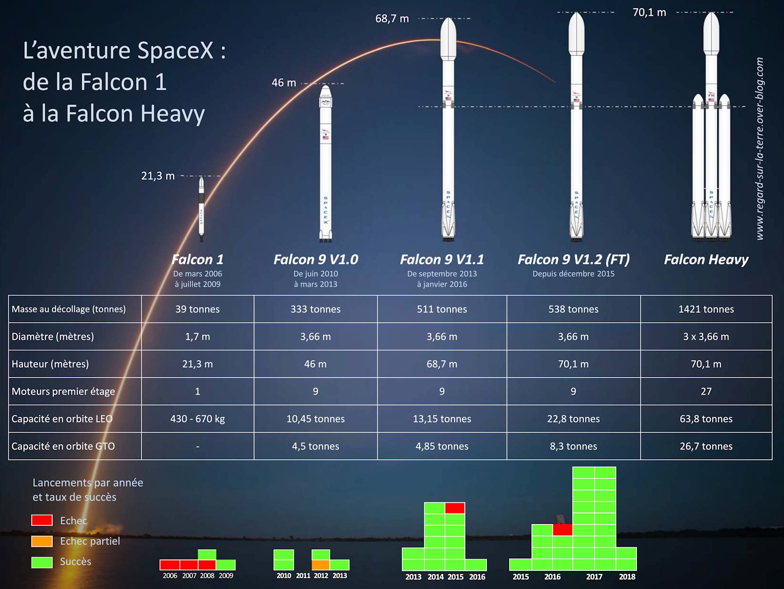 L'aventure SpaceX - Falcon 1 - Falcon 9 - Falcon Heavy - Capacité et fiabilité.jpg